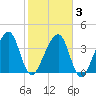Palm Valley tide chart for Monday, February 3, 2025