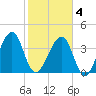Palm Valley tide chart for Tuesday, February 4, 2025