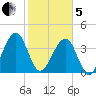 Palm Valley tide chart for Wednesday, February 5, 2025