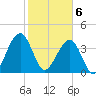 Palm Valley tide chart for Thursday, February 6, 2025