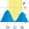 Palm Valley tide chart for Friday, February 7, 2025