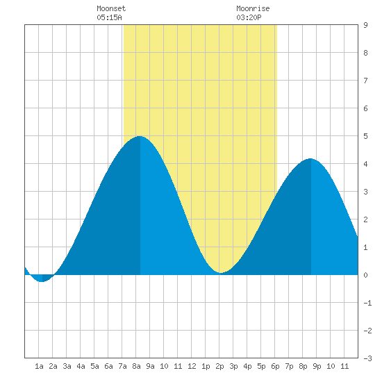 Palm Valley tide chart for Sunday, February 9, 2025