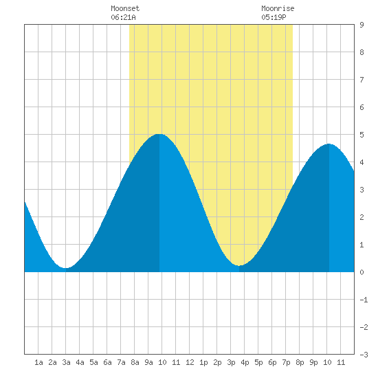 Palm Valley tide chart for Tuesday, March 11, 2025