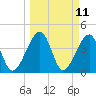 Palm Valley tide chart for Tuesday, March 11, 2025