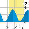 Palm Valley tide chart for Wednesday, March 12, 2025