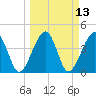 Palm Valley tide chart for Thursday, March 13, 2025