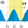 Palm Valley tide chart for Friday, March 14, 2025