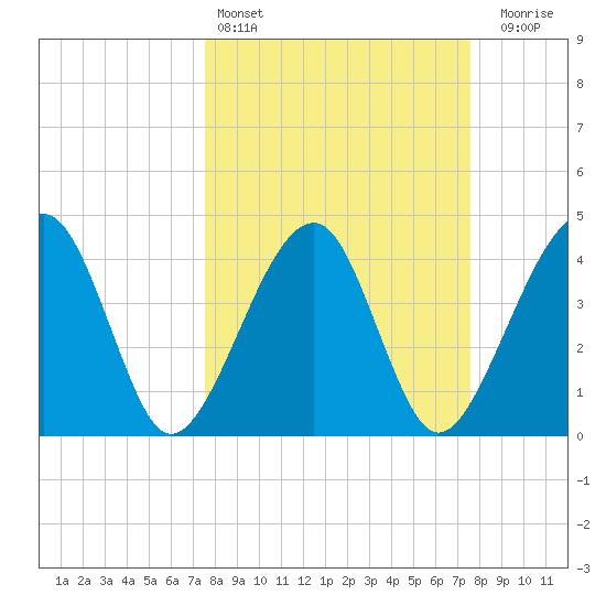 Palm Valley tide chart for Saturday, March 15, 2025