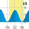 Palm Valley tide chart for Saturday, March 15, 2025