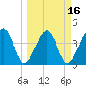 Palm Valley tide chart for Sunday, March 16, 2025