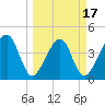Palm Valley tide chart for Monday, March 17, 2025