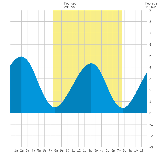 Palm Valley tide chart for Tuesday, March 18, 2025