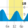 Palm Valley tide chart for Tuesday, March 18, 2025