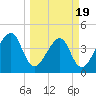 Palm Valley tide chart for Wednesday, March 19, 2025