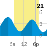 Palm Valley tide chart for Friday, March 21, 2025