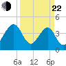 Palm Valley tide chart for Saturday, March 22, 2025