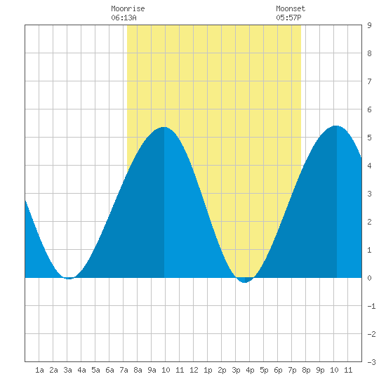 Palm Valley tide chart for Thursday, March 27, 2025