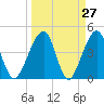 Palm Valley tide chart for Thursday, March 27, 2025