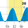 Palm Valley tide chart for Friday, March 28, 2025