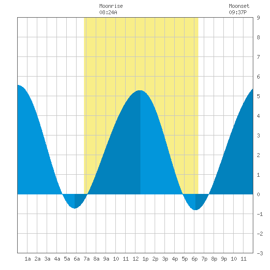 Palm Valley tide chart for Sunday, March 2, 2025