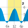Palm Valley tide chart for Sunday, March 2, 2025