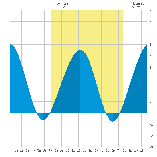 Palm Valley tide chart for Sunday, March 30, 2025