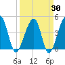 Palm Valley tide chart for Sunday, March 30, 2025
