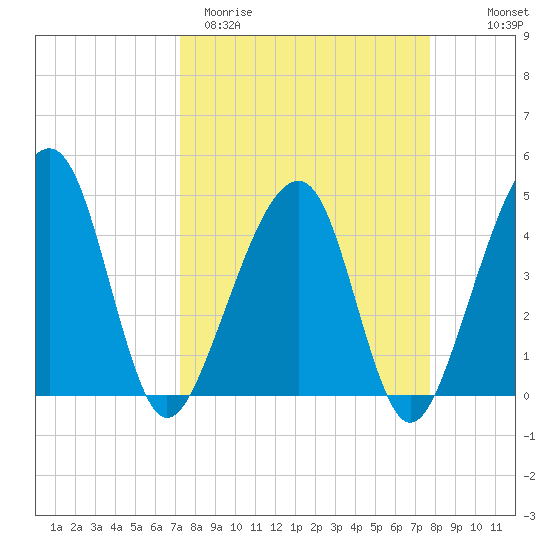Palm Valley tide chart for Monday, March 31, 2025