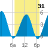 Palm Valley tide chart for Monday, March 31, 2025