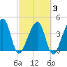 Palm Valley tide chart for Monday, March 3, 2025