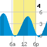 Palm Valley tide chart for Tuesday, March 4, 2025