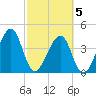 Palm Valley tide chart for Wednesday, March 5, 2025