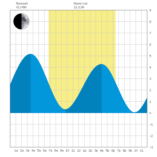 Palm Valley tide chart for Thursday, March 6, 2025