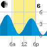 Palm Valley tide chart for Thursday, March 6, 2025