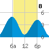 Palm Valley tide chart for Saturday, March 8, 2025