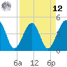 Palm Valley tide chart for Saturday, April 12, 2025