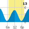 Palm Valley tide chart for Sunday, April 13, 2025