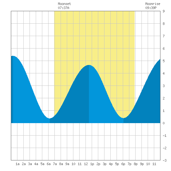 Palm Valley tide chart for Monday, April 14, 2025