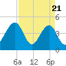 Palm Valley tide chart for Monday, April 21, 2025