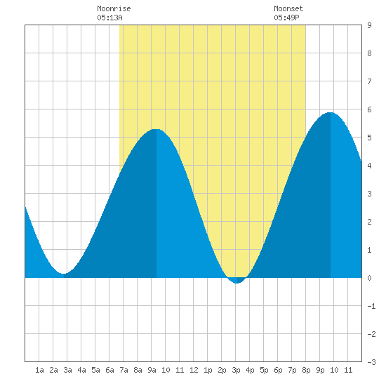 Palm Valley tide chart for Friday, April 25, 2025