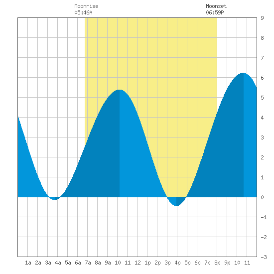 Palm Valley tide chart for Saturday, April 26, 2025