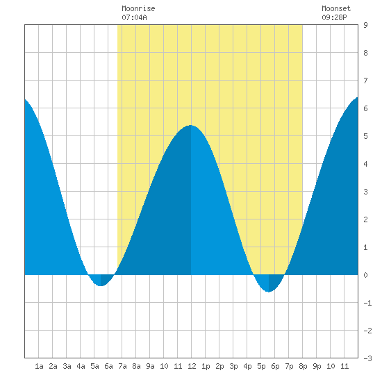 Palm Valley tide chart for Monday, April 28, 2025
