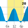 Palm Valley tide chart for Monday, April 28, 2025