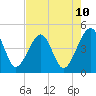 Palm Valley tide chart for Saturday, May 10, 2025