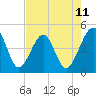 Palm Valley tide chart for Sunday, May 11, 2025