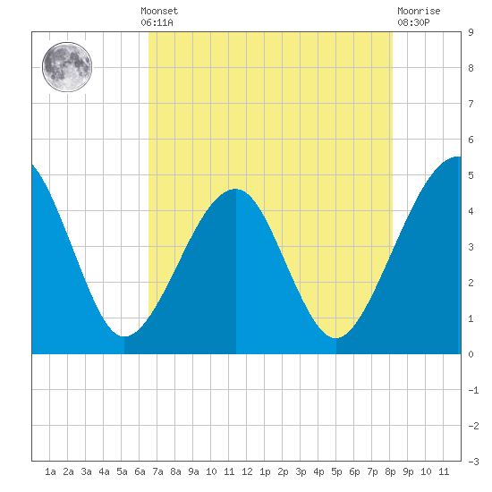 Palm Valley tide chart for Monday, May 12, 2025
