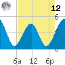 Palm Valley tide chart for Monday, May 12, 2025