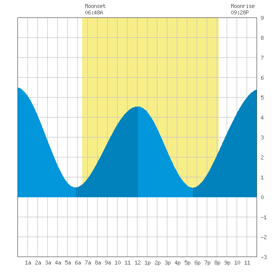 Palm Valley tide chart for Tuesday, May 13, 2025