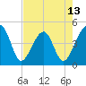 Palm Valley tide chart for Tuesday, May 13, 2025
