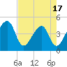 Palm Valley tide chart for Saturday, May 17, 2025